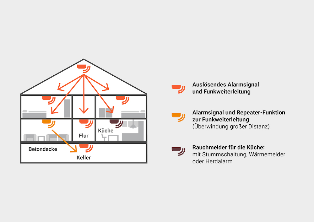 haus vernetzt